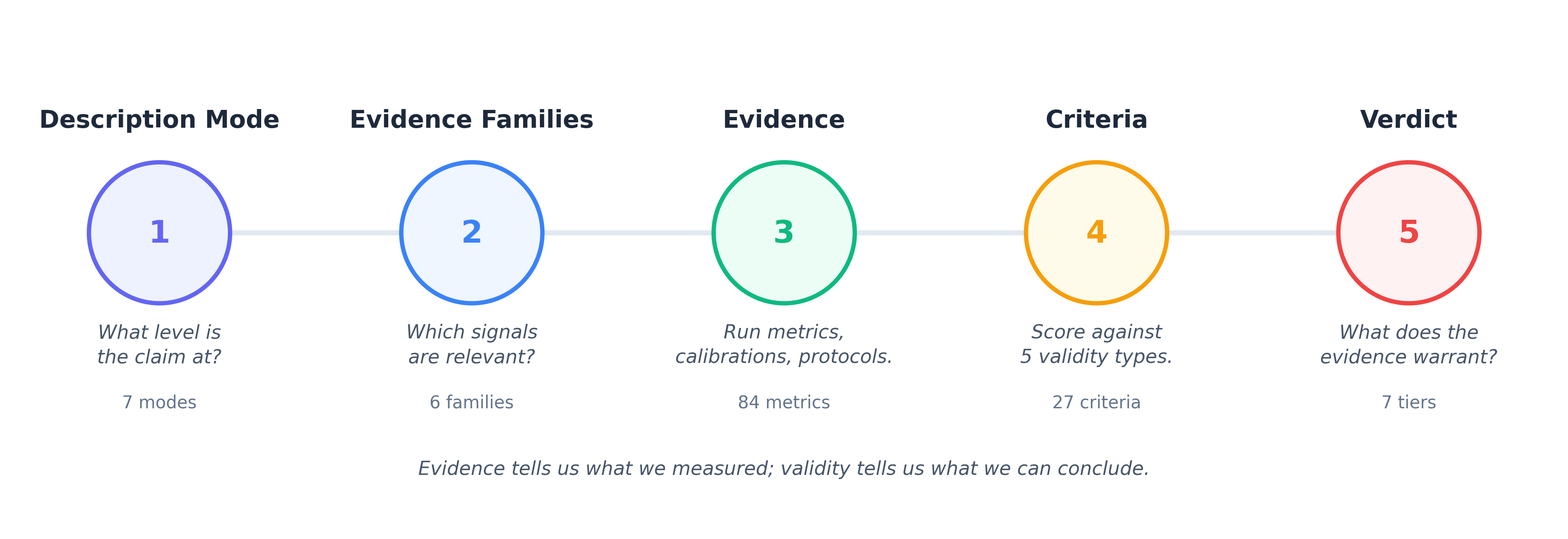 Mechanistic Validity Pipeline — five steps from description mode through verdict