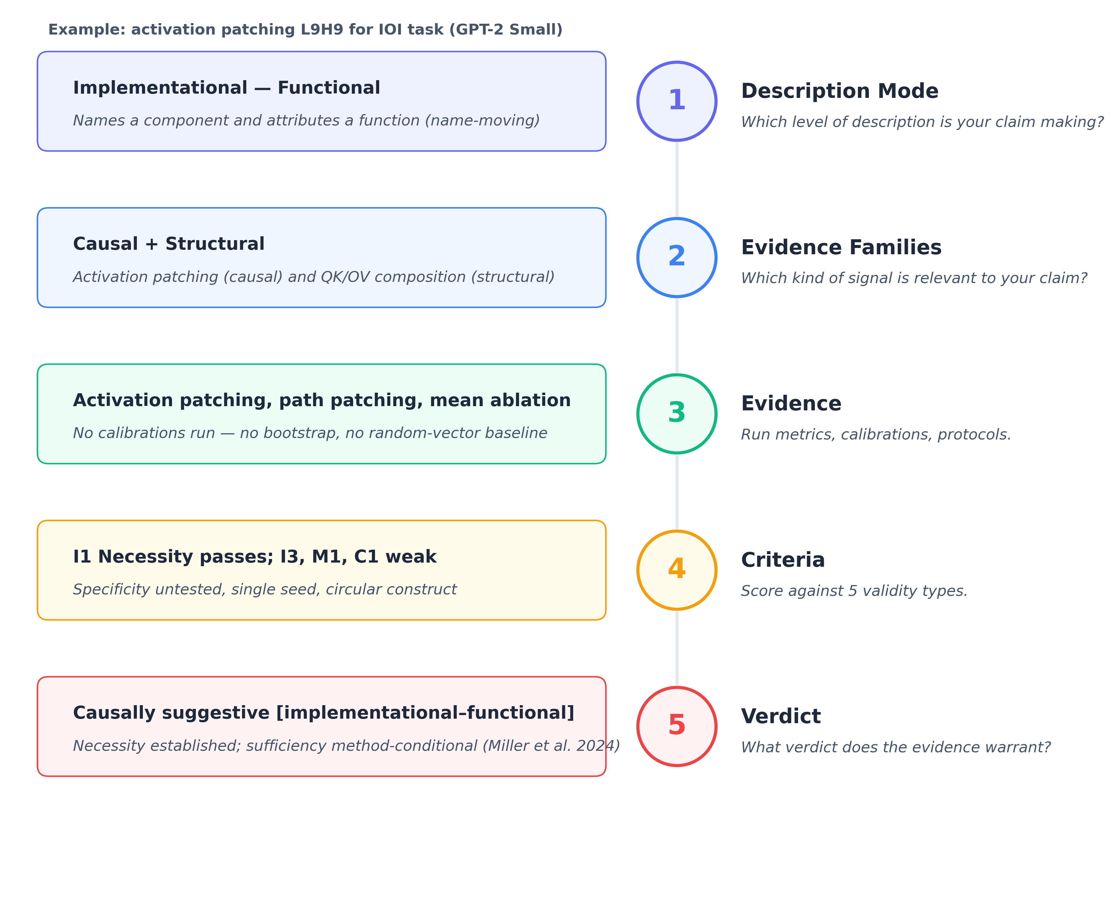Five-step pipeline applied to IOI activation patching on L9H9